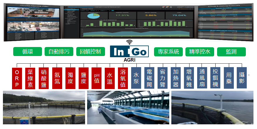 戰情室 養殖解決方案